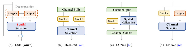 LSKNet: A Lightweight, High-Performance Backbone for Remote Sensing Object Detection, Segmentation, and Classification